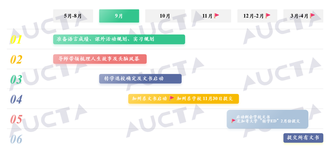 美本录取跌倒，手把手教你转学去藤校！