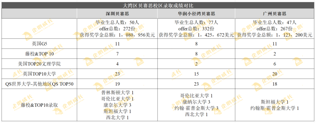 贝赛思2024年录取情况公布！大湾区三所贝赛思你PICK哪一所？