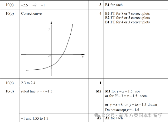 A-Level大考在即！考前IGCSE/AS/A2数学重要知识点梳理