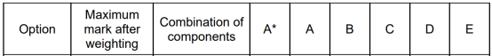 A-Level大考在即！考前IGCSE/AS/A2数学重要知识点梳理