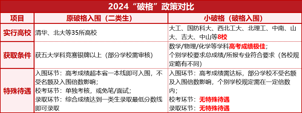 “小破格”≠金银牌待遇！深度解读2024强基四大核心变化