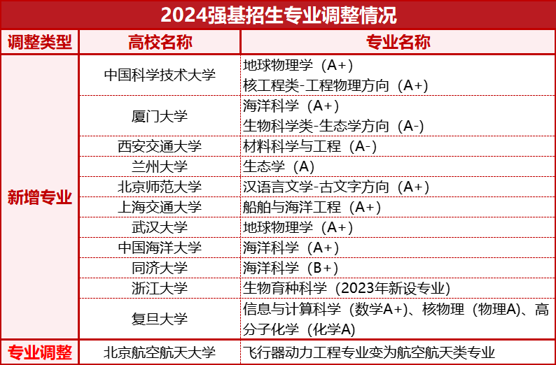 “小破格”≠金银牌待遇！深度解读2024强基四大核心变化