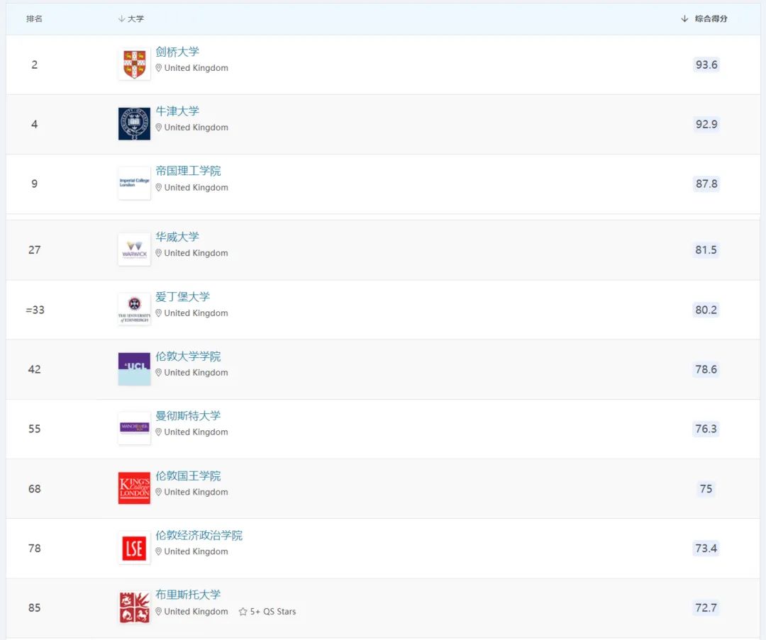 QS学科排名发布，哪些英国大学拿下学科第一？UCL这些专业亮眼！