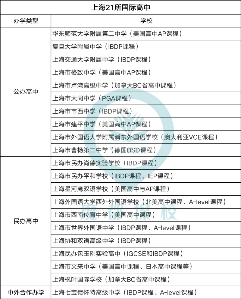 最新！上海国际学校四校八大评选出炉！如何选择合适的学校？