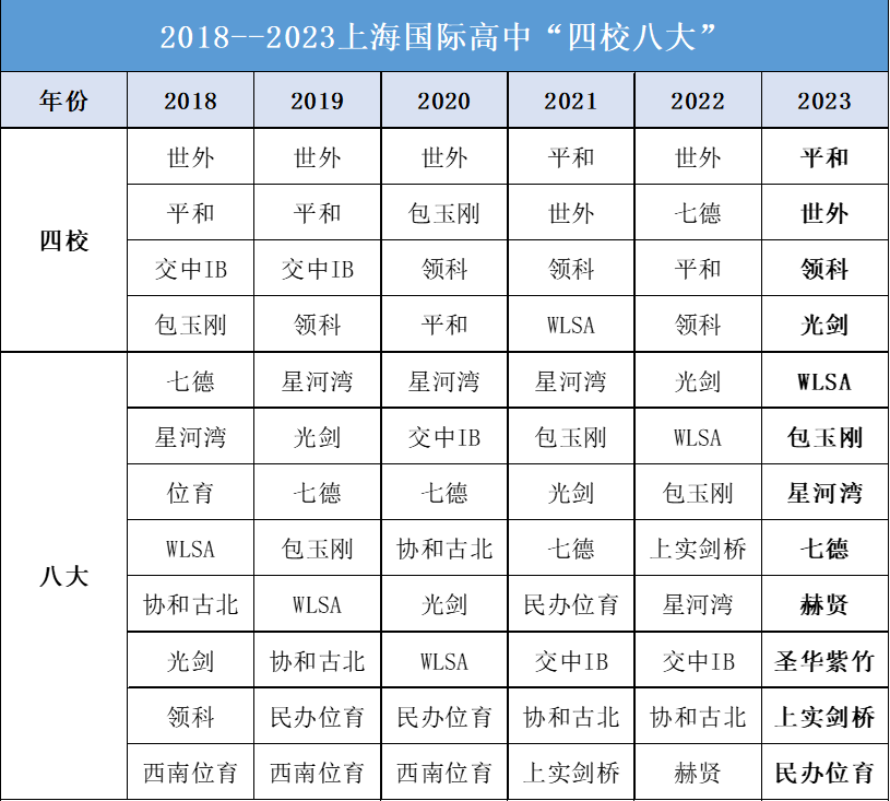 最新！上海国际学校四校八大评选出炉！如何选择合适的学校？