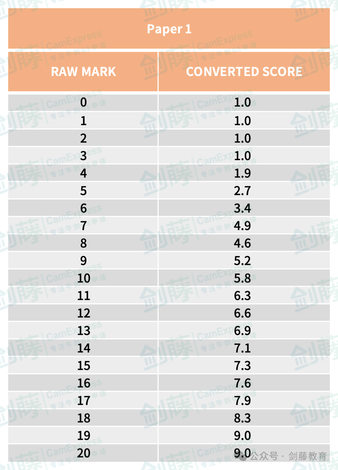 TMUA笔试9.0超高分攻略来啦！老师分享她的备战心路历程