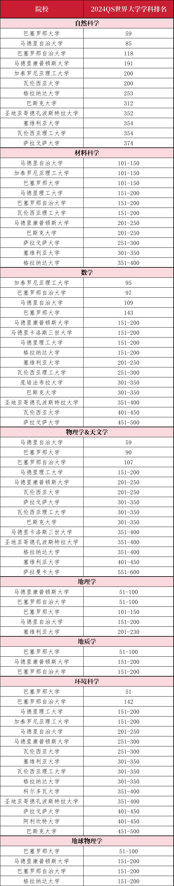 西班牙大学到底有哪些优势专业？2024QS学科排名告诉你