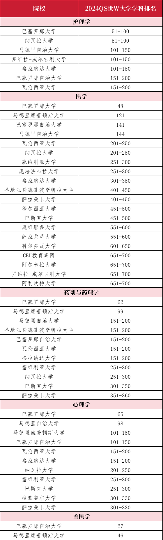 西班牙大学到底有哪些优势专业？2024QS学科排名告诉你