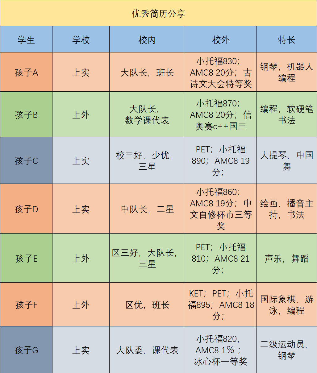 2024上海“三公”放榜，来看上岸的学生是什么配置？