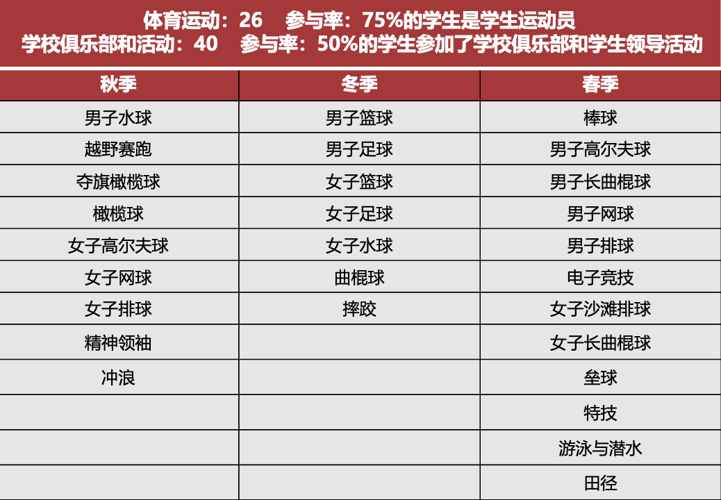 加州优质走读学校推荐｜加州尔湾地区、学术硬核、体育牛校 Orange Lutheran High School 橘郡路德高中