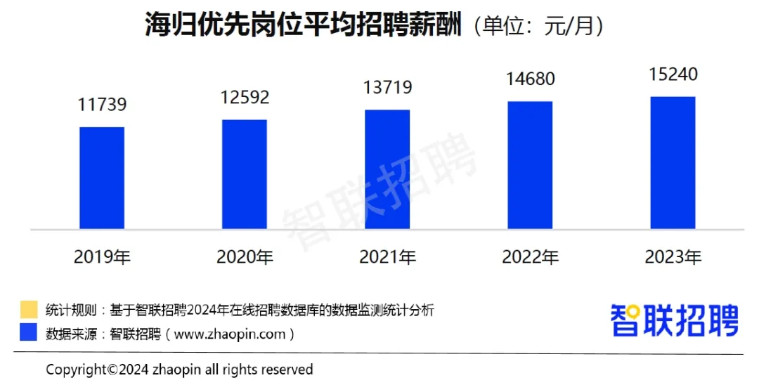 海归最新就业调查报告发布，薪资连涨5年！热门行业留学专业原来是这些！