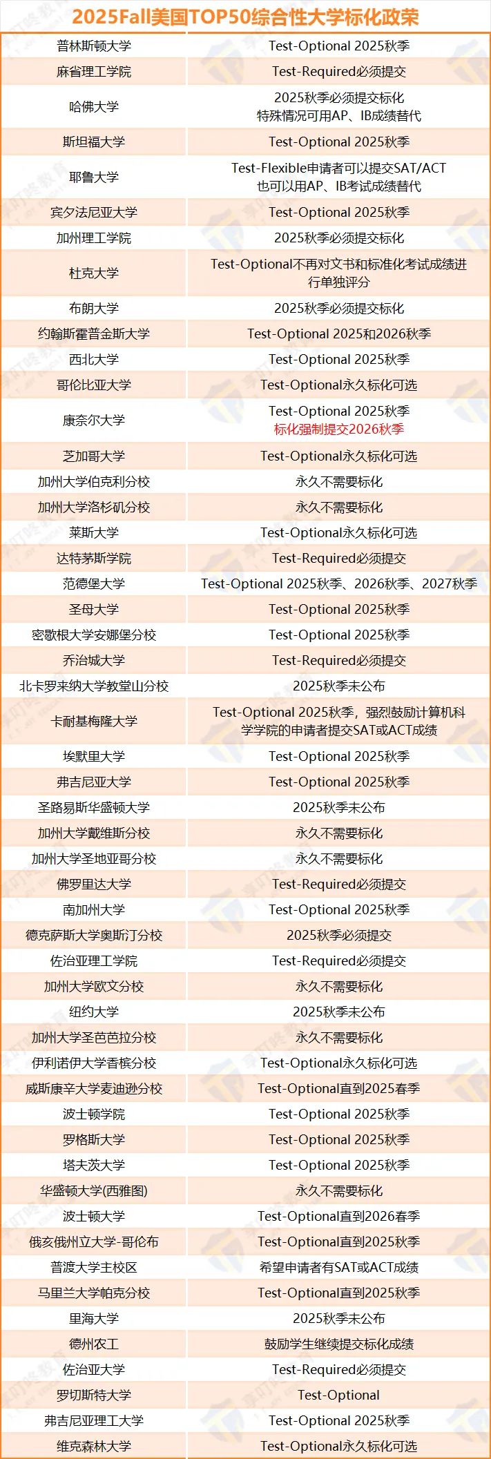 最新！康奈尔大学官宣2026fall重启ACT和SAT要求