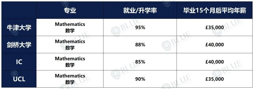 牛剑卷王专业 VS 中国学生申请热门专业