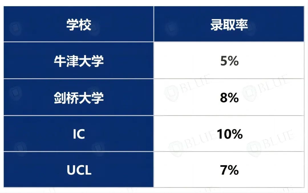 牛剑卷王专业 VS 中国学生申请热门专业