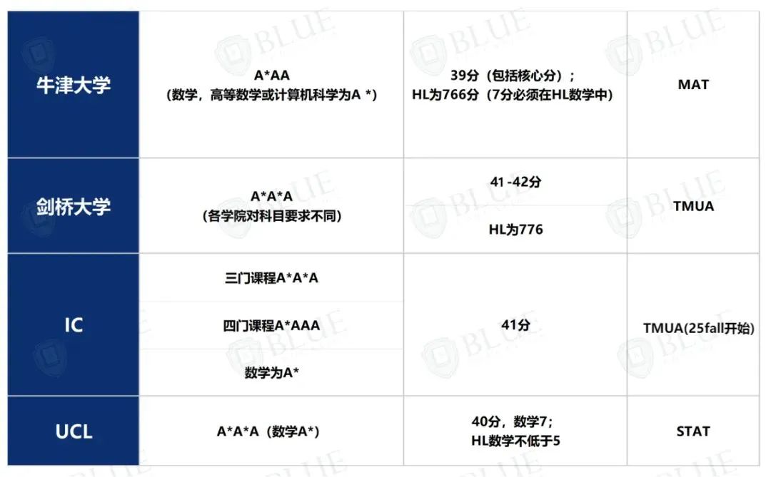 牛剑卷王专业 VS 中国学生申请热门专业