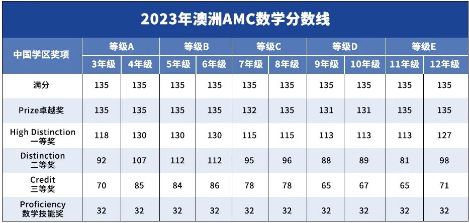 澳洲AMC数学竞赛分数线是多少？考多少分能拿奖？附备考攻略！