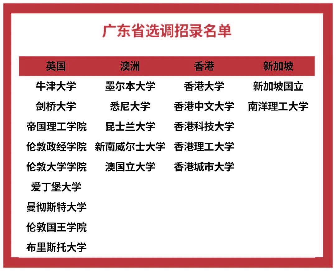 北上广定向选调生境外大学认可名单对比，哪些大学毕业的留学生更有优势？