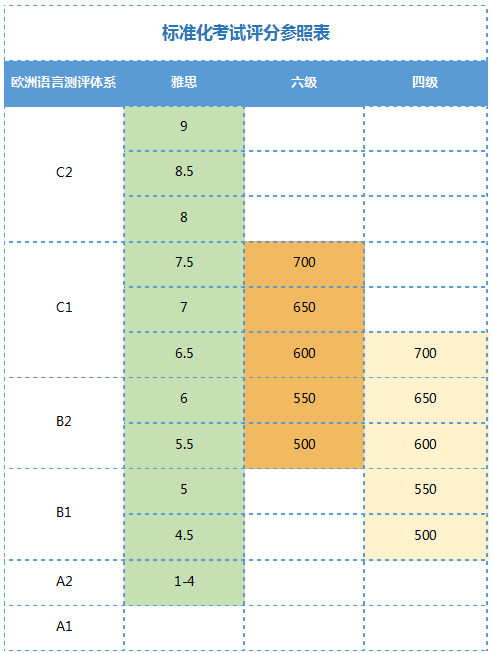 大学六级425和雅思6.5的差距到底有多大？六级合格雅思能考多少分？