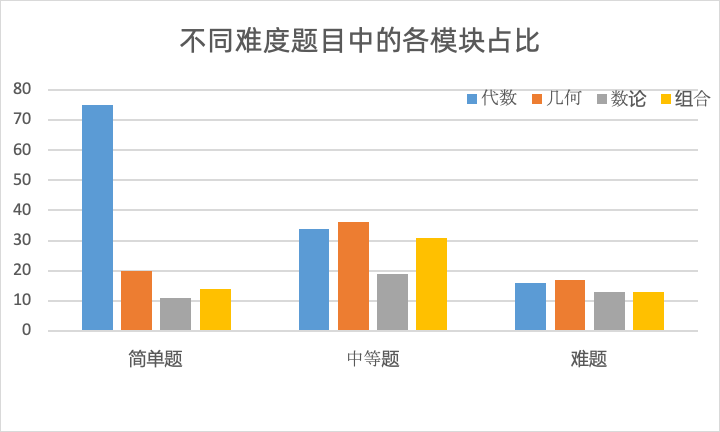 AMC10数学竞赛冲金核心考点无非就这些！附备考资料和课程辅导！