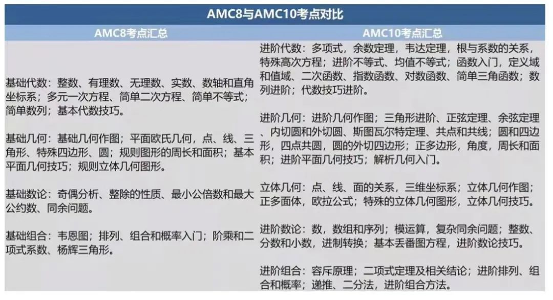 AMC10数学竞赛冲金核心考点无非就这些！附备考资料和课程辅导！