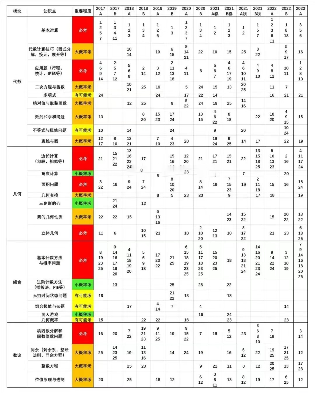 AMC10数学竞赛冲金核心考点无非就这些！附备考资料和课程辅导！