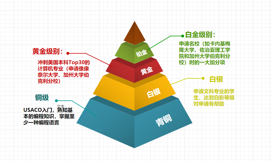 开课通知 | 新赛季将至！揭秘USACO的三大优势（附USACO竞赛常见问题梳理）