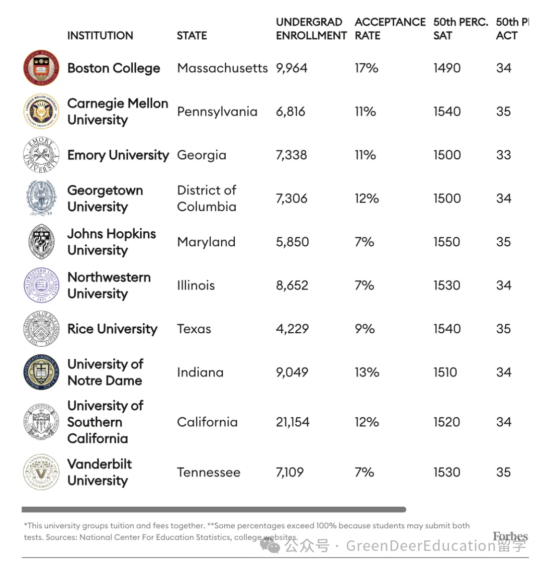 新常春藤的崛起：福布斯揭晓美国顶尖大学最新排名