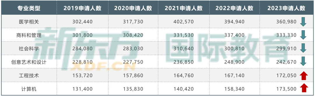 2024年UCAS最新申请数据解读，快来看看谁在跟你抢Offer！