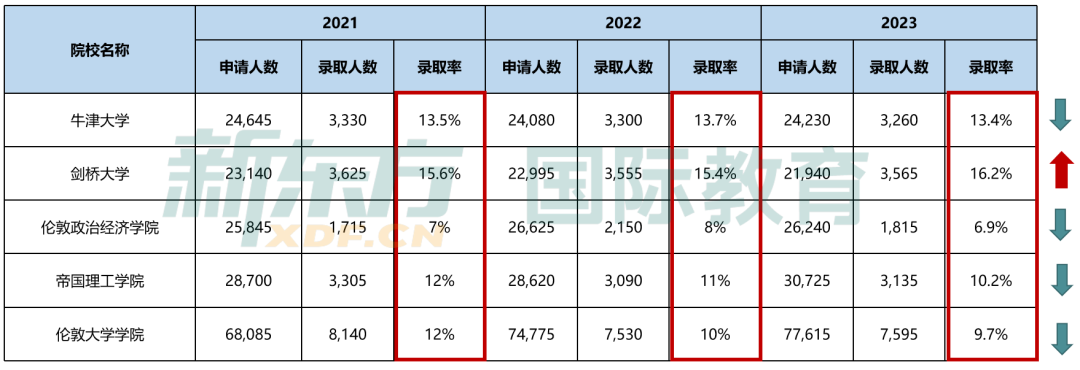 2024年UCAS最新申请数据解读，快来看看谁在跟你抢Offer！