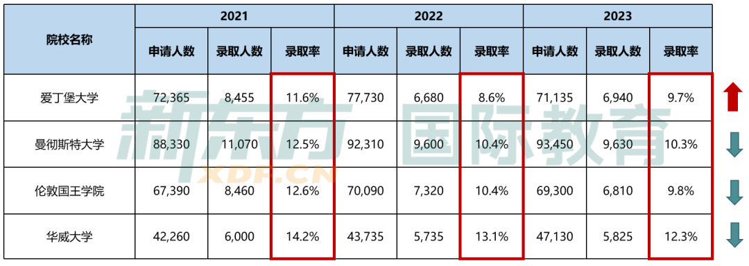 2024年UCAS最新申请数据解读，快来看看谁在跟你抢Offer！