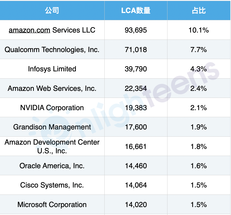 留美机会最大的10个职业