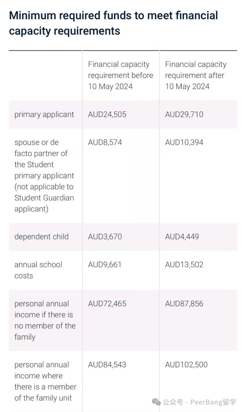 新规！澳洲再拿留学生开刀：「存款」「语言」要求更高了！