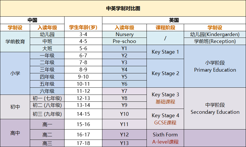 上海国际高中择校：为什么说基础差的不要选3年制？Alevel课程3/3.5/4年制有什么区别？