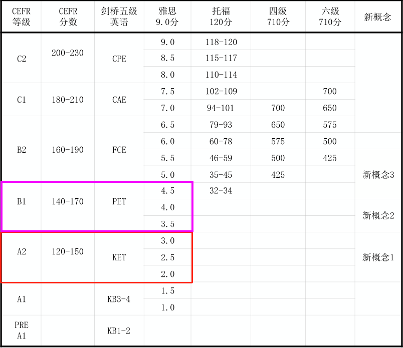 名校“敲门砖”KET/PET到底有多火？有必要考吗？