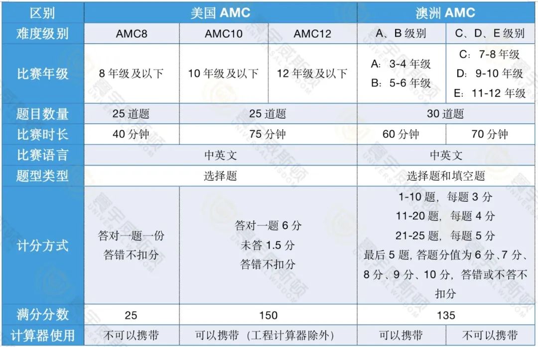 美国AMC与澳洲AMC有何区别？该如何选择？