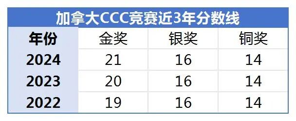 加拿大化学竞赛CCC出分啦！查分流程和分数线是什么？CCO备考指导+化学竞赛培训