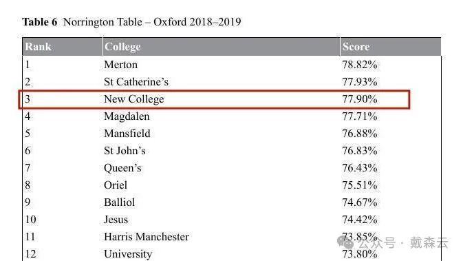 学院集| 传统与现代的平衡之美，牛津老师带你游学院之New College