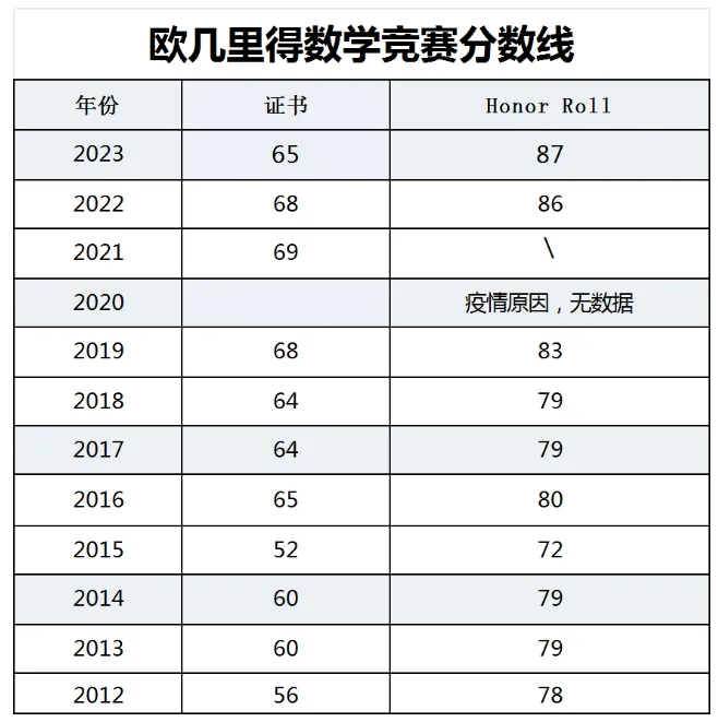 喜报 | 2024年欧几里得竞赛获奖喜报新鲜出炉！