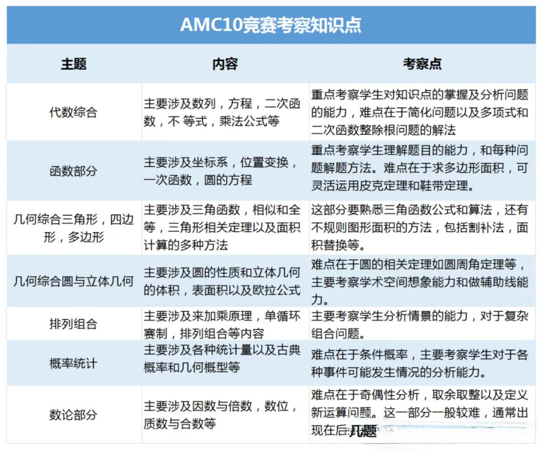 AMC10数学竞赛适合几年级孩子参加？如何规划备考？