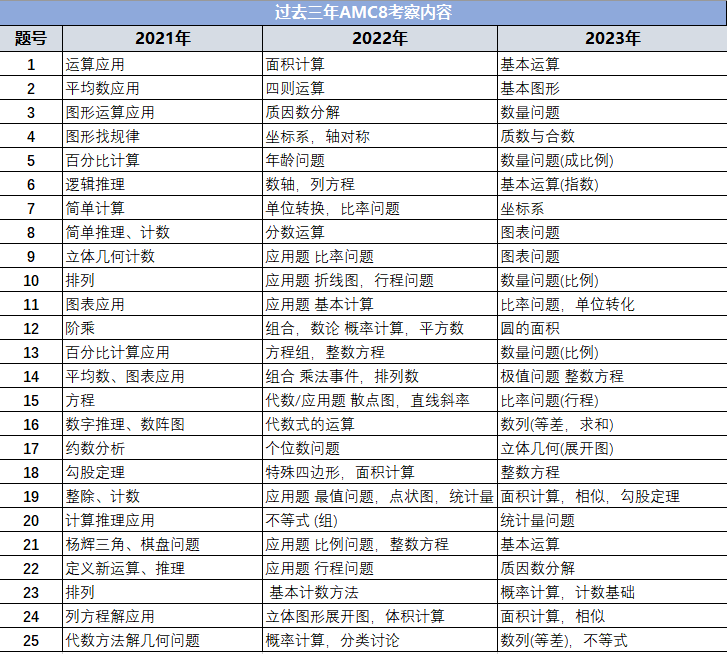 AMC8和希望数学哪个含金量高?