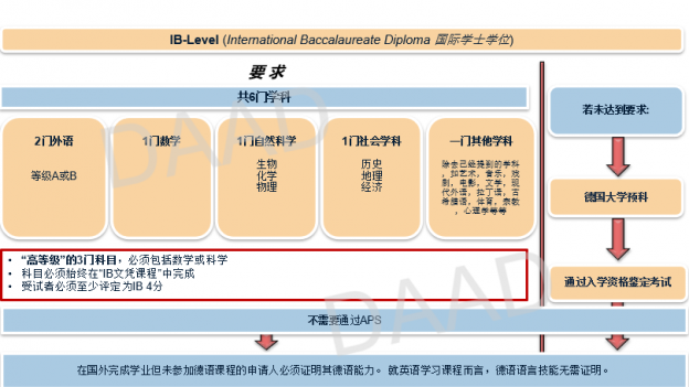 全国德语课程开设情况详解，小语种留学真能弯道超车？