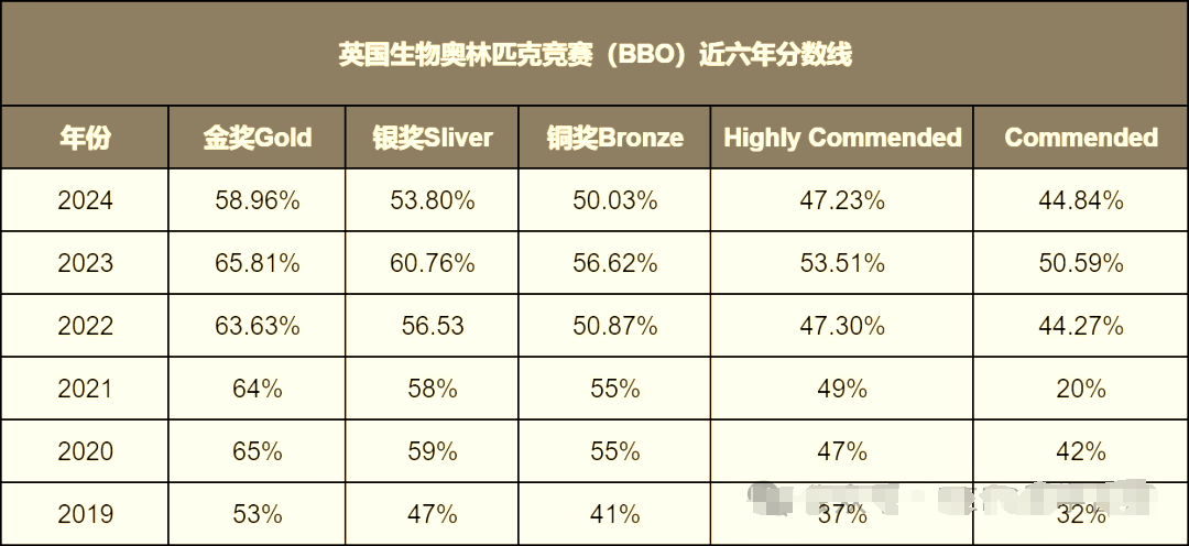 2024年BBO分数线分析 | 2025年BBO备考课程！