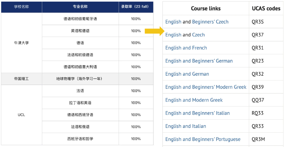 100%录取率的专业真的好申请吗？