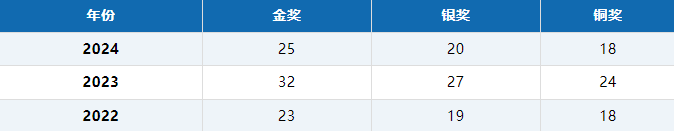 金奖分数线大跳水？2024年BBO/USABO生物竞赛/CCC化学竞赛等考情详解！