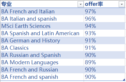 Offer率在80%以上的G5专业，是真的很好申吗？