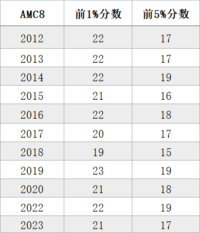 美国AMC8数学竞赛是什么？看这一篇就够了！！！