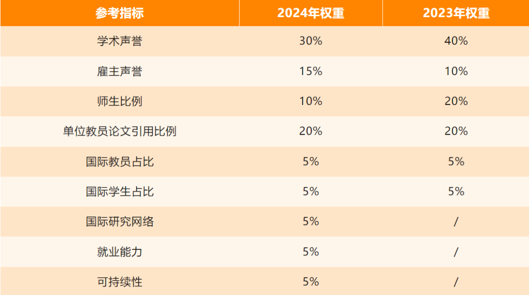 2025年QS世界大学排名预测！美国这几所学校排名又要降？