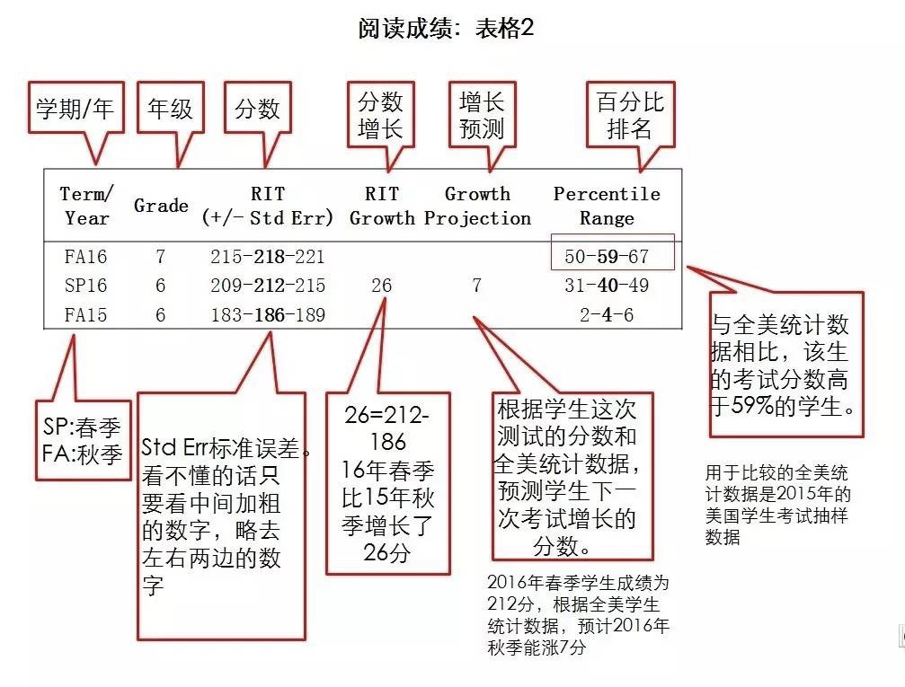 MAP考试分数越卷越高了（附成绩单解读）