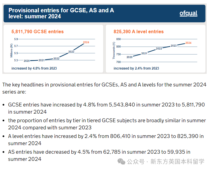 最新！官方发布2024年A-Level夏季大考数据，牛剑G5选手早已开始“偷偷”布局？