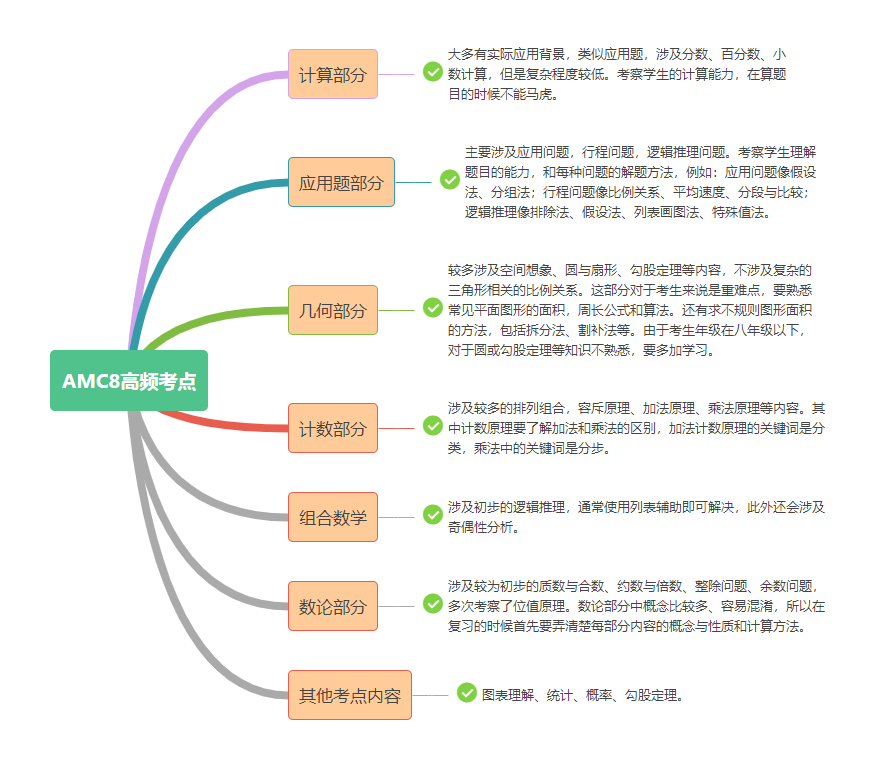 小学几年级开始备考AMC8？适合打基础的AMC8培训辅导课来啦！